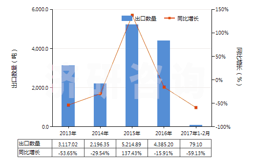 2013-2017年2月中國甲苯(HS29023000)出口量及增速統(tǒng)計